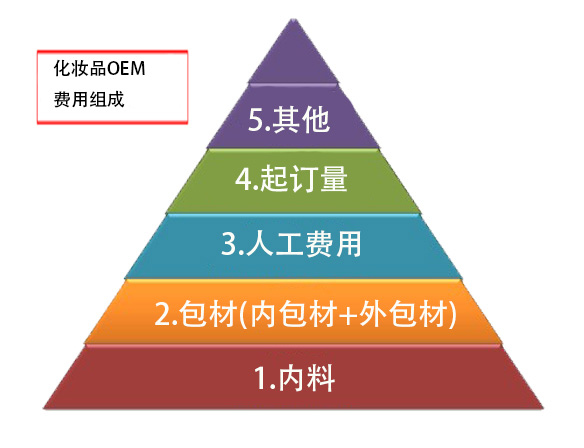 面膜代加工怎么收費